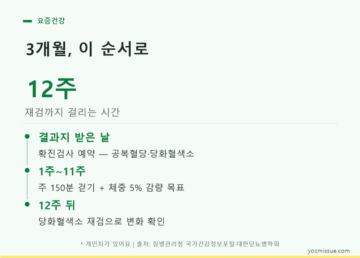 3개월 이 순서로 — 결과지 받은 날 예약, 1~11주 실천, 12주 뒤 재검
