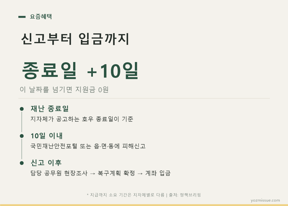 신고부터 입금까지 — 재난 종료일 +10일 안에 신고, 이후 현장조사와 복구계획 확정을 거쳐 계좌 입금