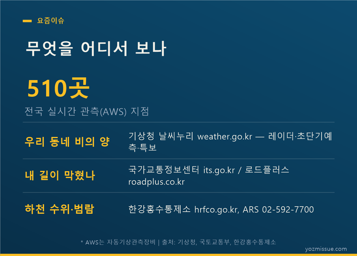 무엇을 어디서 보나 — 전국 510곳 실시간 관측 지점과 확인처 3곳
