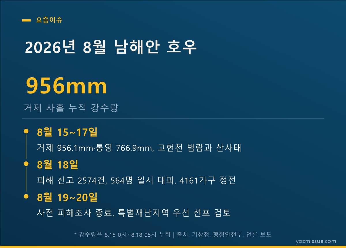 2026년 8월 남해안 호우 — 거제 사흘 누적 956mm와 피해 신고 2574건