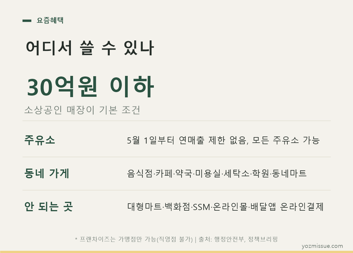 고유가 피해지원금 어디서 쓸 수 있나 — 연매출 30억원 이하 소상공인 매장이 기본 조건