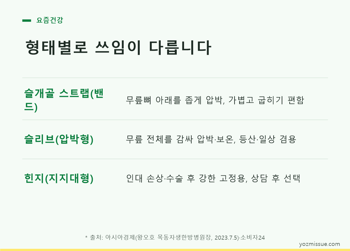 형태별로 쓰임이 다릅니다 — 스트랩·슬리브·힌지 3종의 용도 구분표