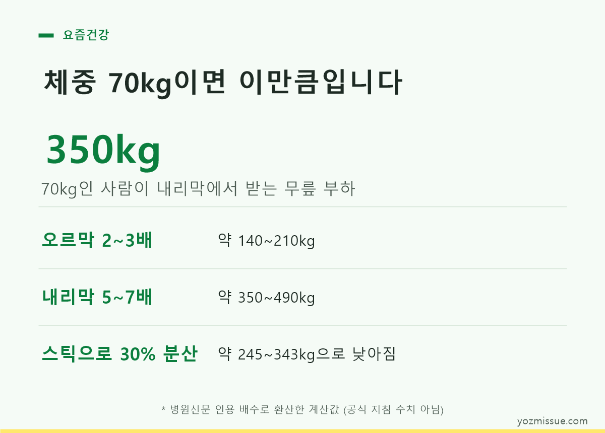 체중 70kg이면 이만큼입니다 — 오르막 140210kg, 내리막 350490kg, 스틱 사용 시 245~343kg