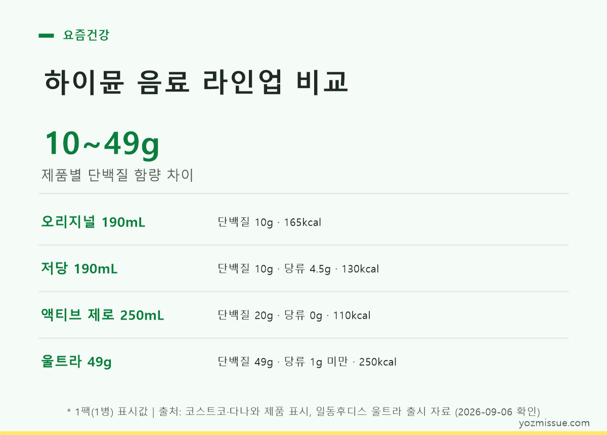 하이뮨 음료 라인업 비교 카드 — 제품별 단백질 10~49g 차이