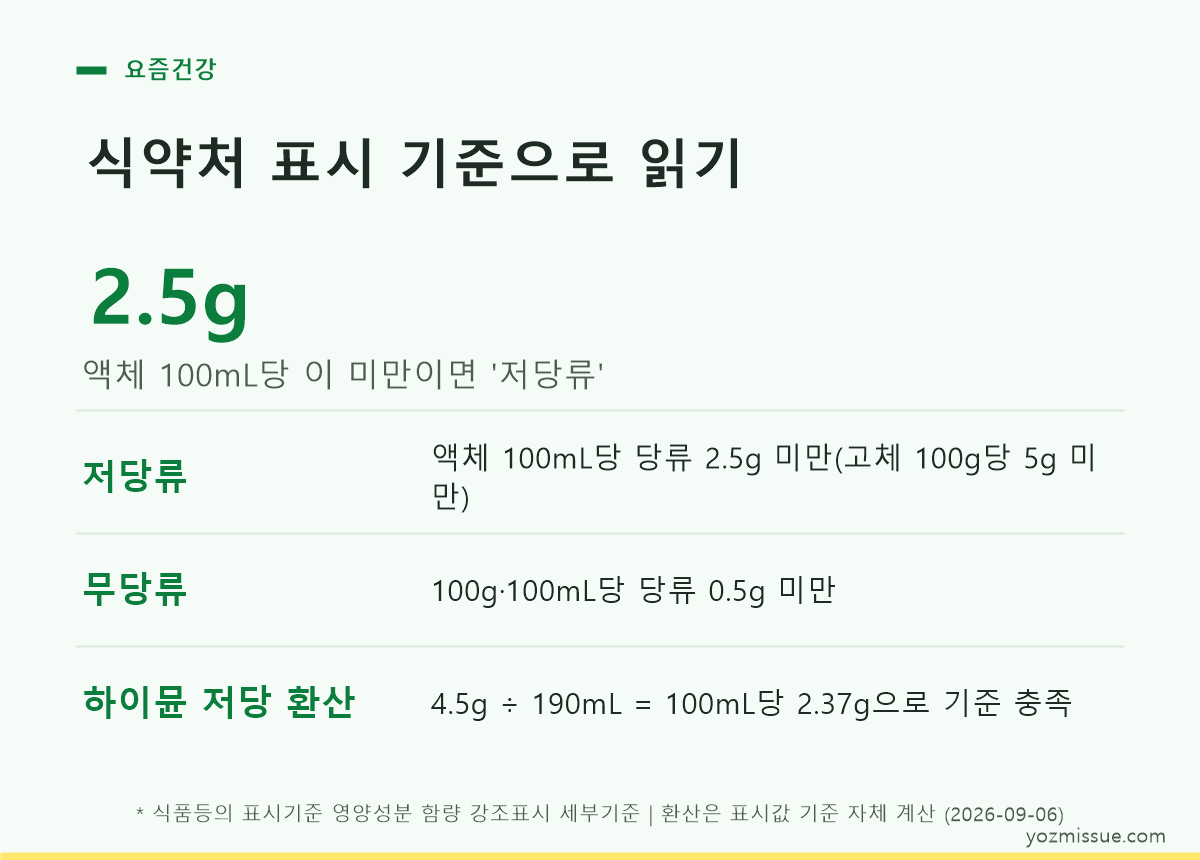 식약처 표시 기준 카드 — 액체 100mL당 2.5g 미만이면 저당류