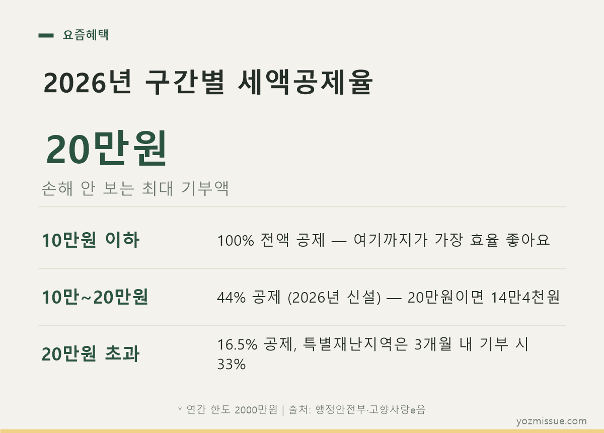 2026년 구간별 세액공제율 — 손해 안 보는 최대 기부액은 20만원