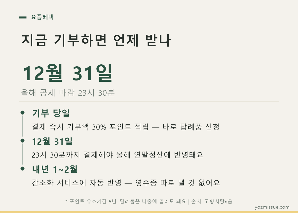 지금 기부하면 언제 받나 — 12월 31일 23시 30분이 올해 공제 마감