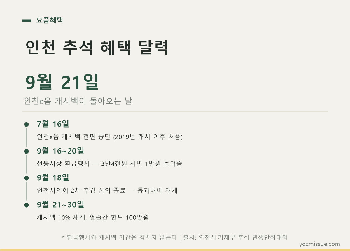 인천 추석 혜택 달력 — 9월 16~20일 전통시장 환급, 9월 18일 추경 심의 종료, 9월 21일 캐시백 재개