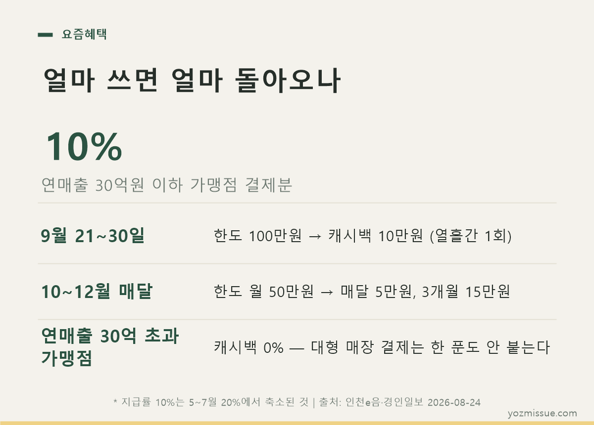 인천e음 캐시백 한도표 — 9월 100만원 한도, 10~12월 월 50만원 한도, 지급률 10%