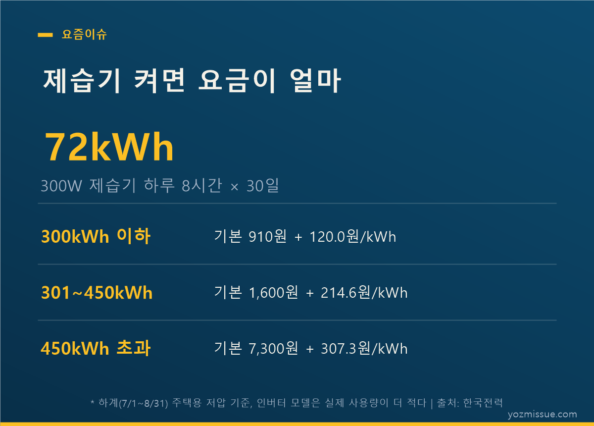 제습기 켜면 요금이 얼마 — 300W 하루 8시간 30일이면 72kWh