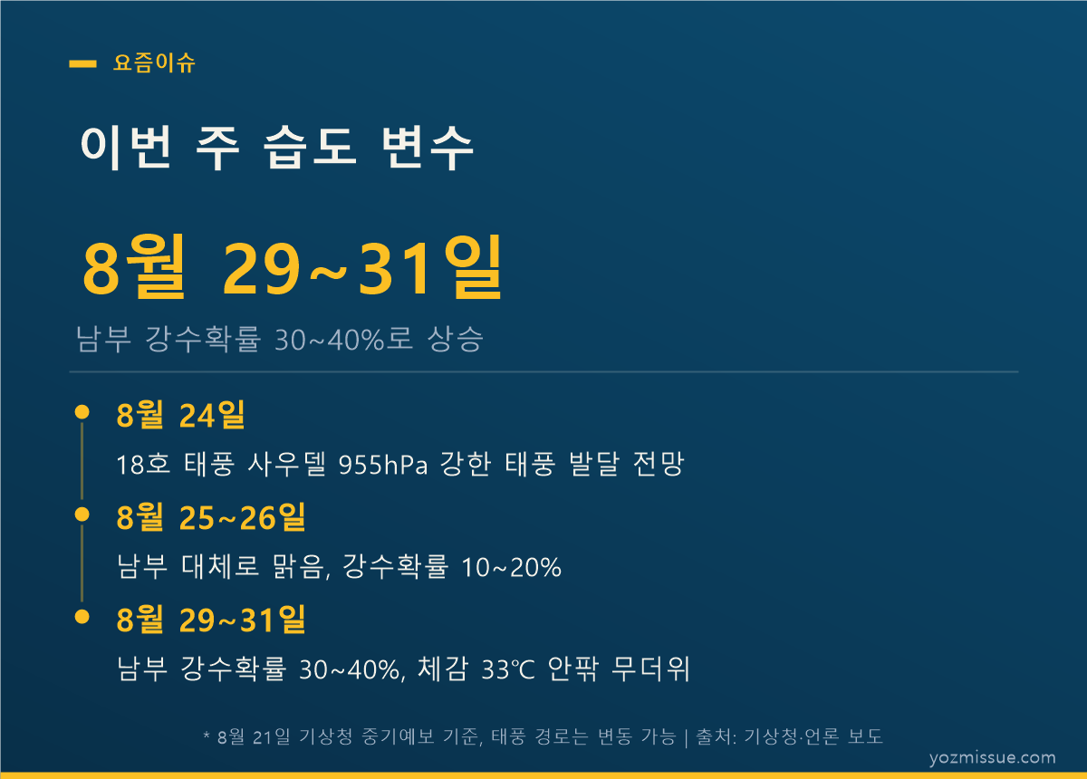 이번 주 습도 변수 — 8월 2931일 남부 강수확률 3040%로 상승