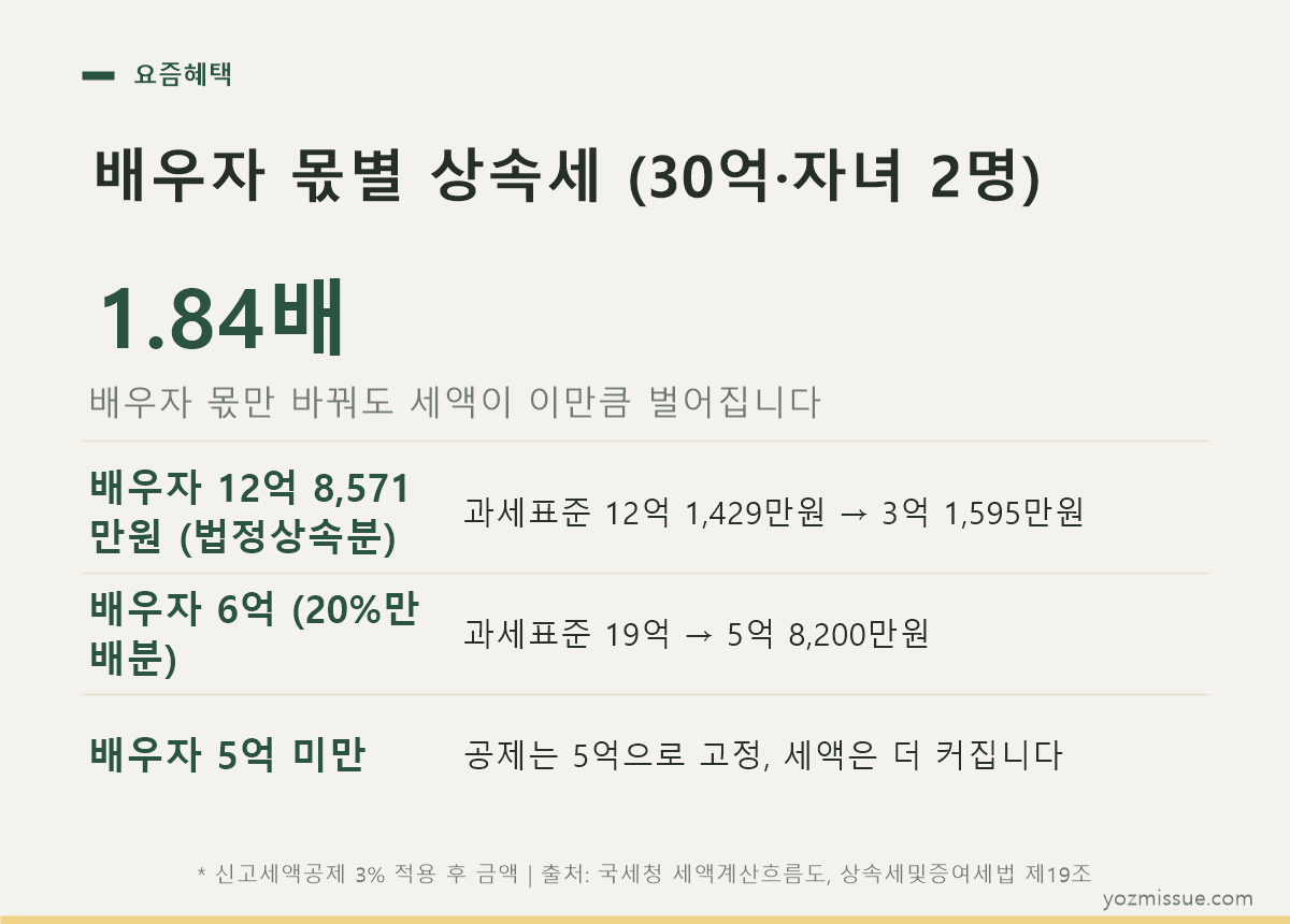 배우자 몫별 상속세 비교 — 법정상속분 3억 1,595만원 vs 20% 배분 5억 8,200만원