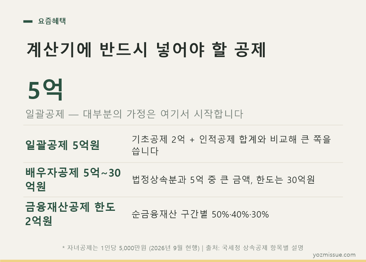상속세 계산기에 반드시 넣어야 할 공제 — 일괄공제 5억, 배우자공제 5억~30억, 금융재산공제 한도 2억