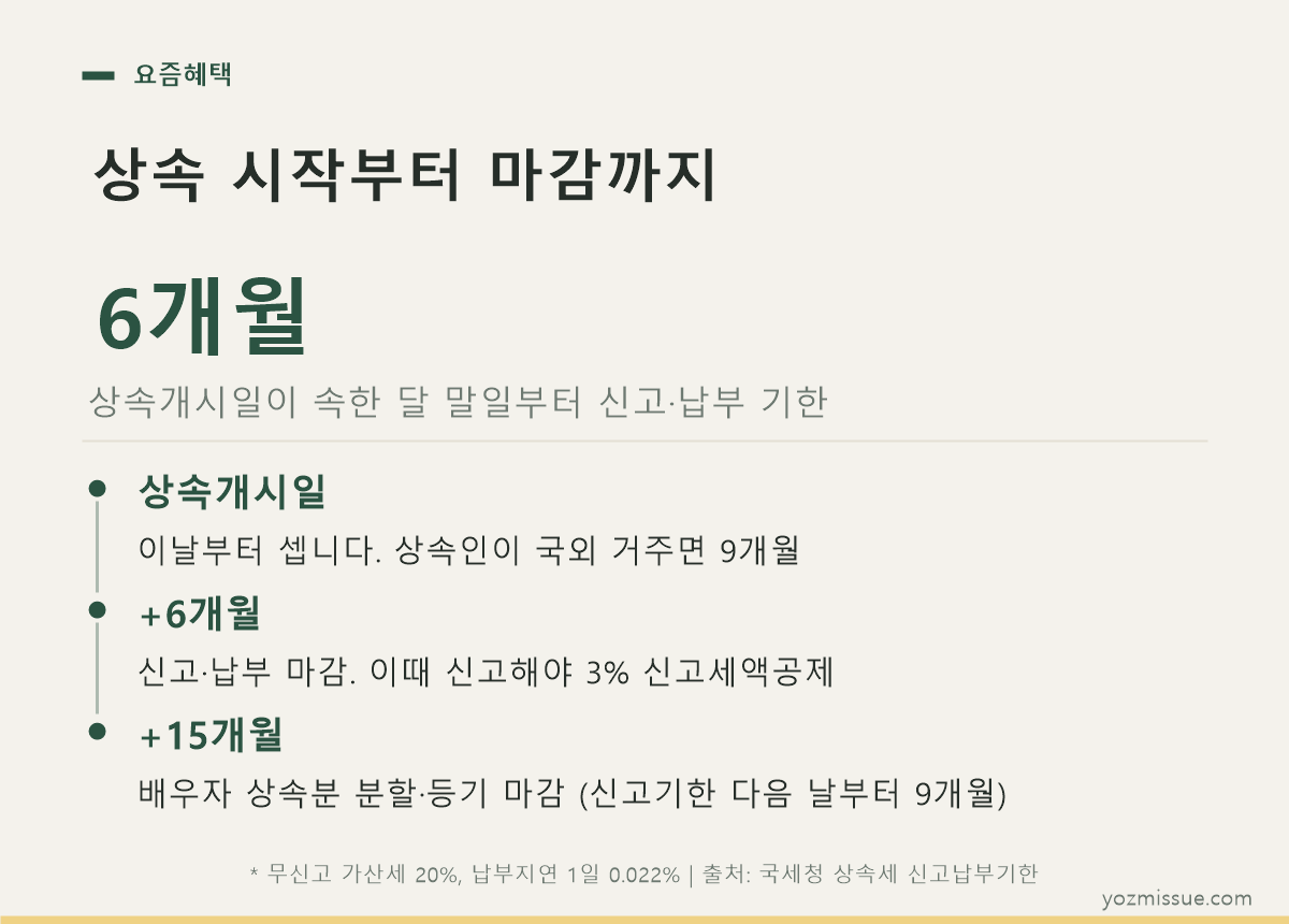 상속 시작부터 마감까지 — 신고·납부 6개월, 배우자 분할·등기 15개월
