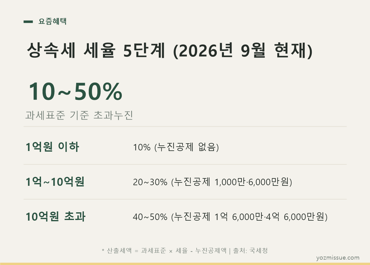 상속세 세율 5단계 표 — 2026년 9월 기준 10~50% 초과누진세율과 누진공제액