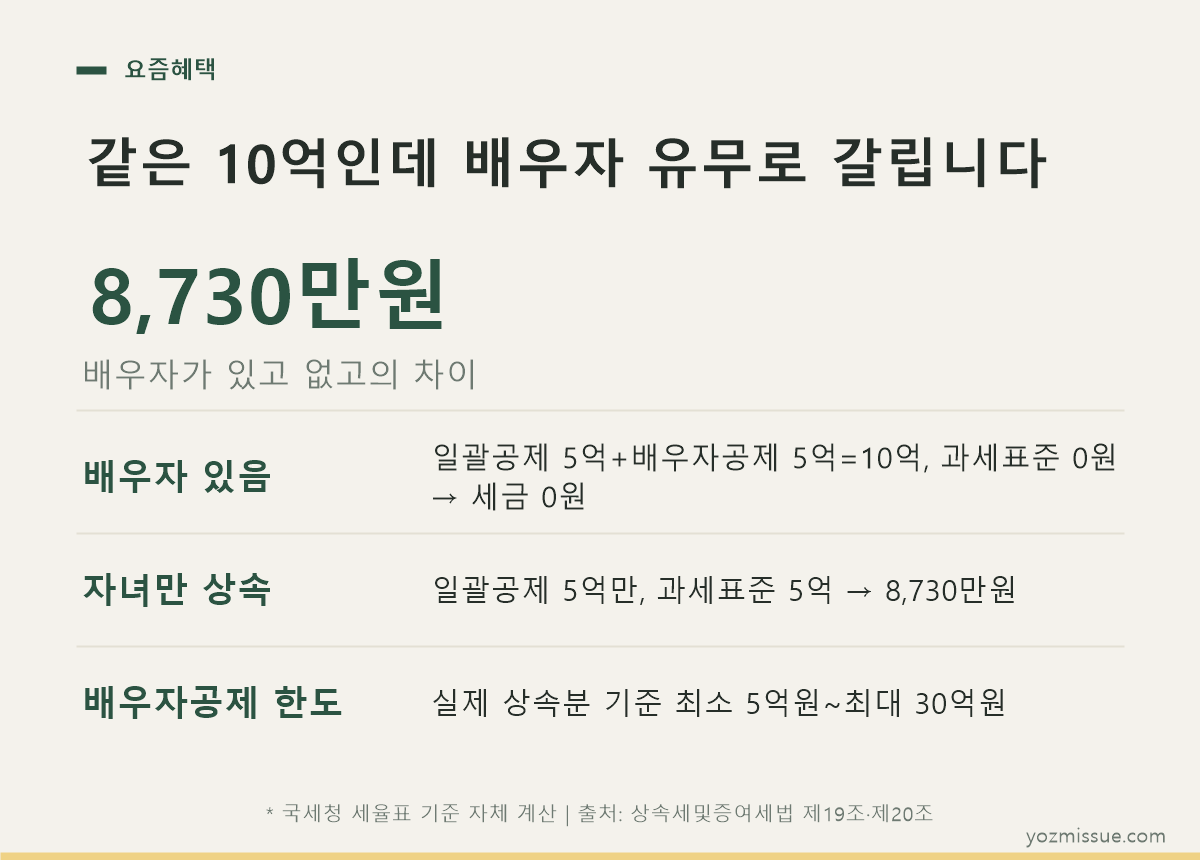 같은 10억 상속인데 배우자 유무로 0원과 8,730만원으로 갈리는 계산 비교