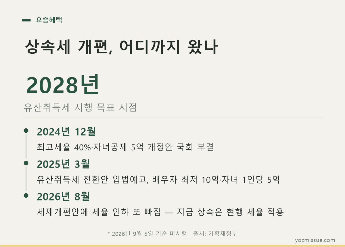 상속세 개편 진행 상황 타임라인 — 2024년 12월 부결, 2025년 3월 입법예고, 2026년 8월 세율 인하 제외