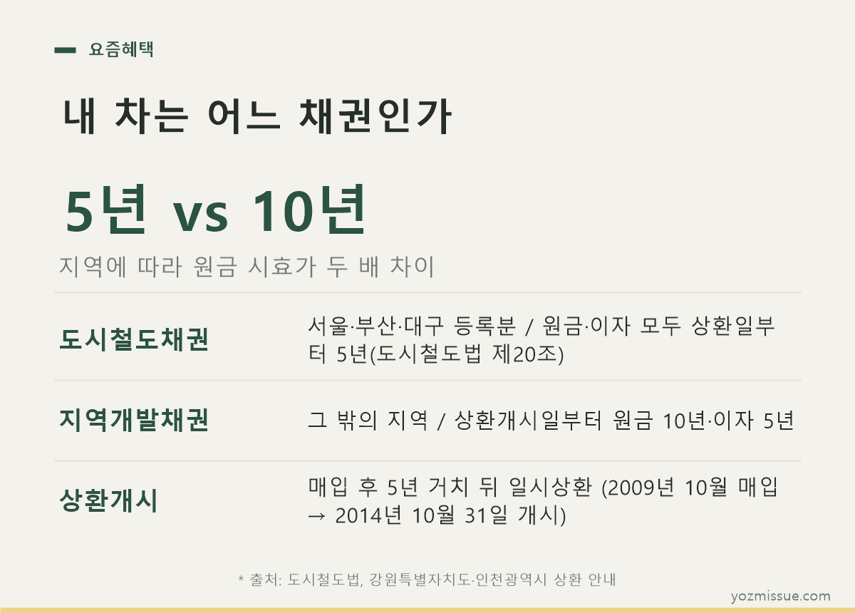 내 차는 어느 채권인가 — 도시철도채권 5년 vs 지역개발채권 10년, 매입 후 5년 거치 뒤 일시상환