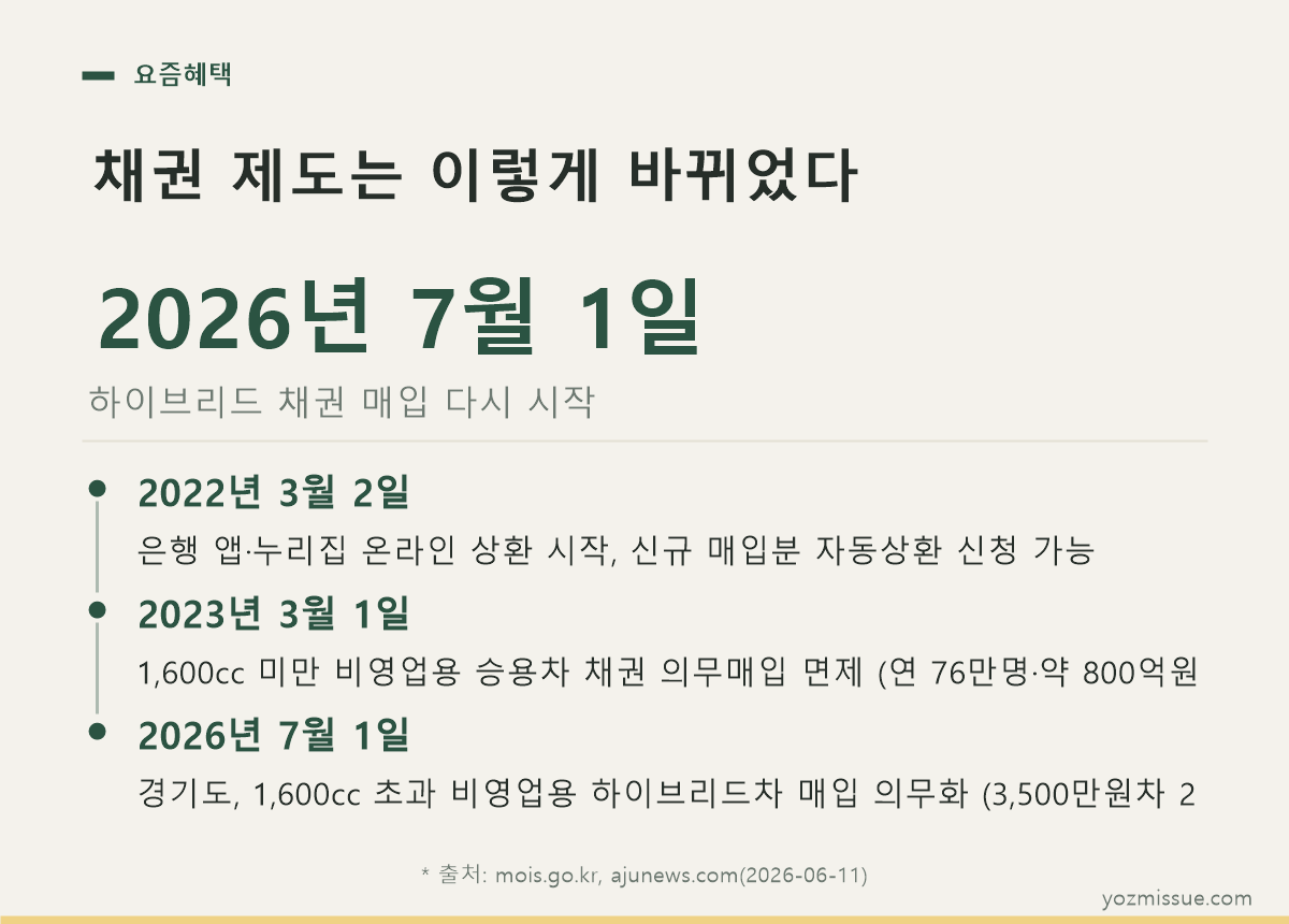 채권 제도는 이렇게 바뀌었다 — 2022년 온라인 상환, 2023년 소형차 면제, 2026년 7월 하이브리드 매입 의무화
