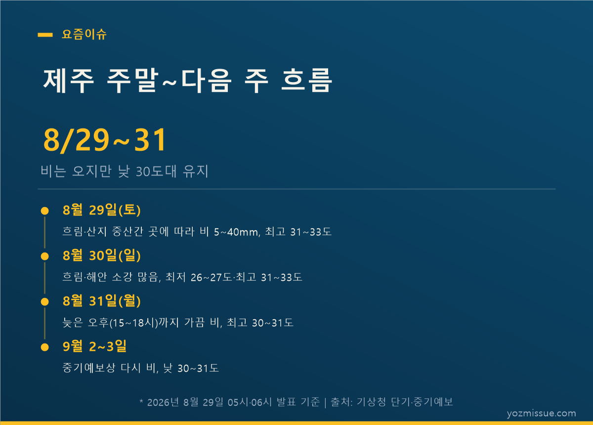 제주 주말다음 주 흐름 — 8/2931 비는 오지만 낮 30도대 유지