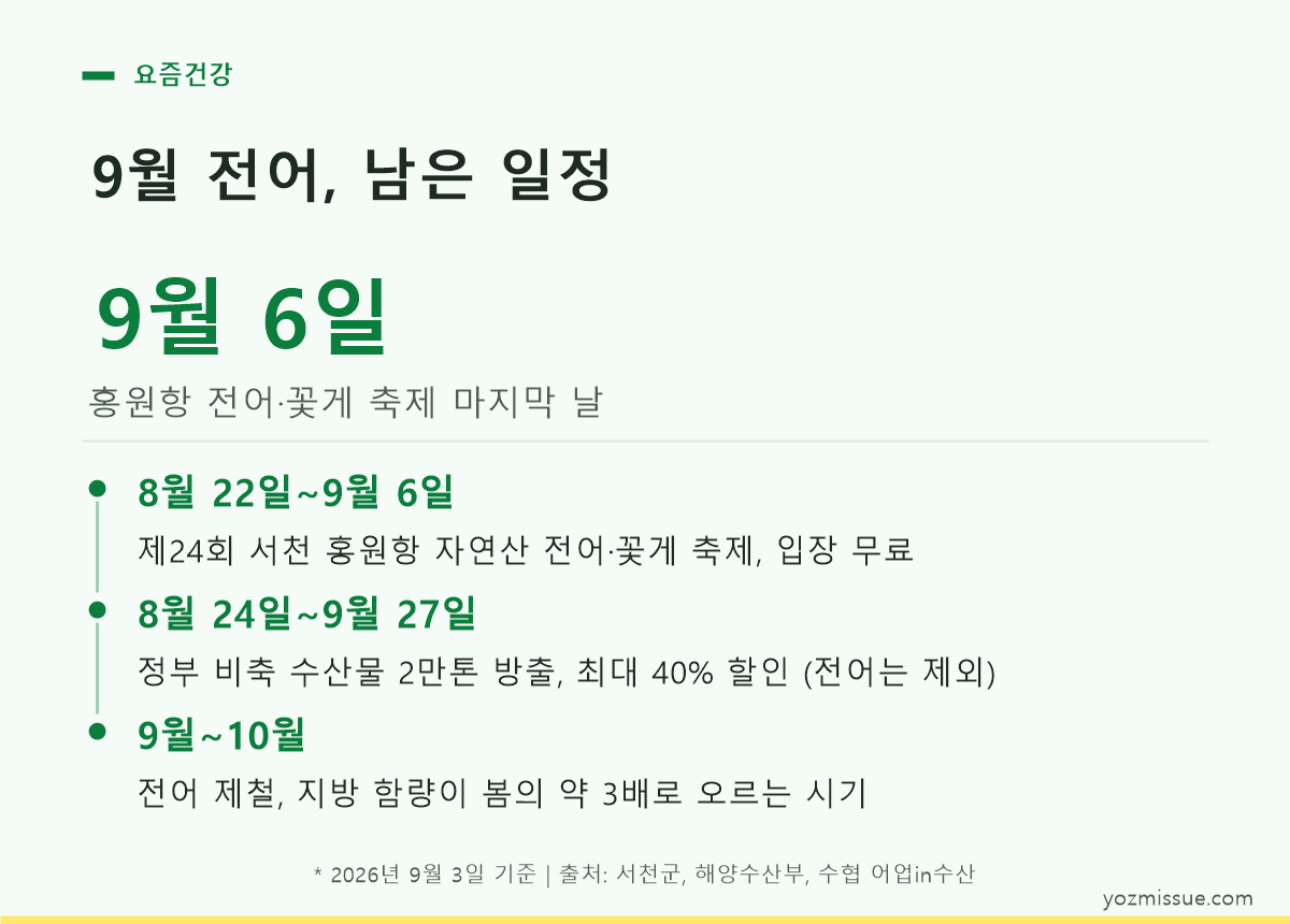 9월 전어, 남은 일정 — 홍원항 축제 9월 6일 마지막, 정부 비축 방출 9월 27일까지(전어 제외)