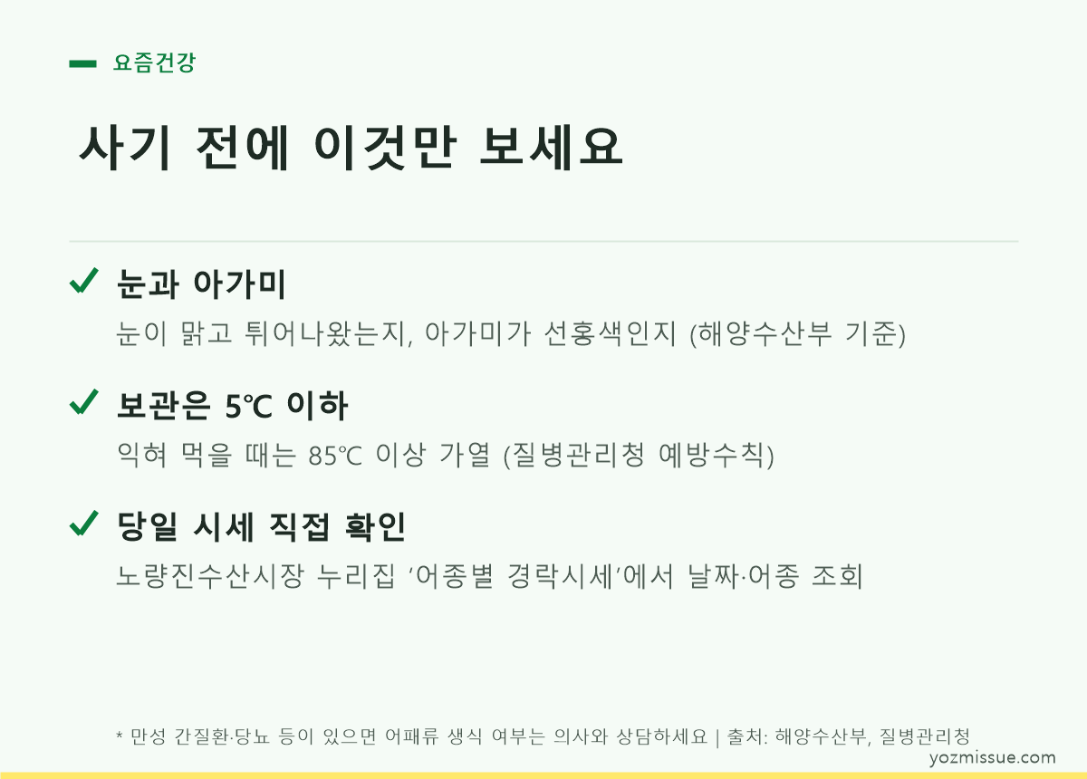 사기 전에 이것만 보세요 — 눈·아가미 확인, 5℃ 이하 보관과 85℃ 이상 가열, 당일 경락시세 직접 조회