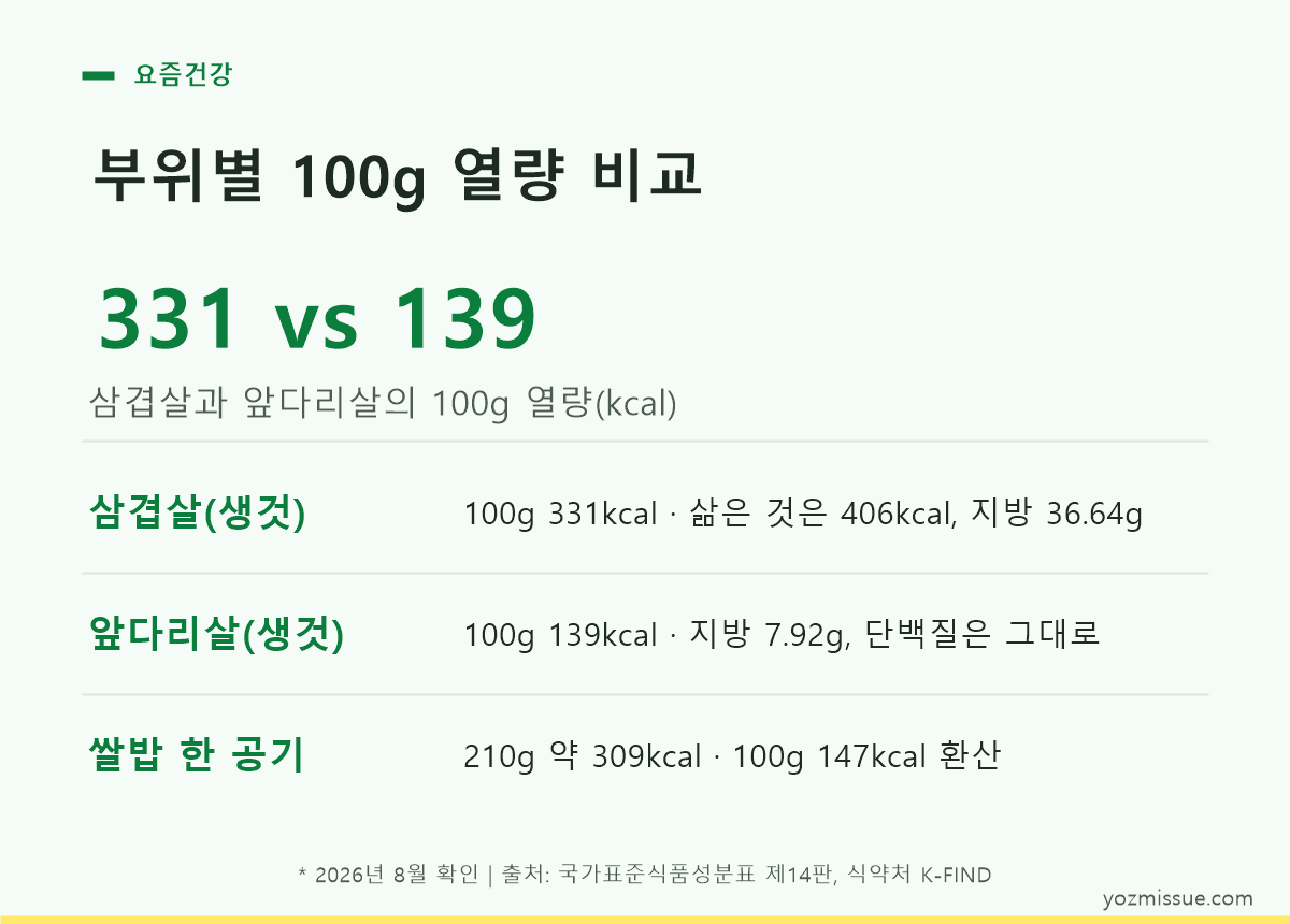 돼지고기 부위별 100g 열량 비교 — 삼겹살과 앞다리살의 열량 차이