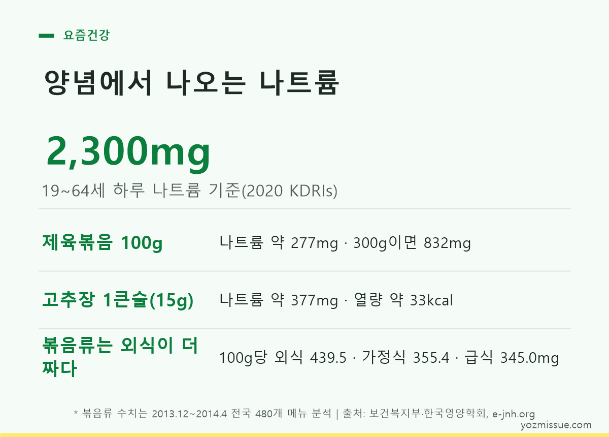 제육볶음 양념에서 나오는 나트륨 — 하루 기준 2,300mg과 비교