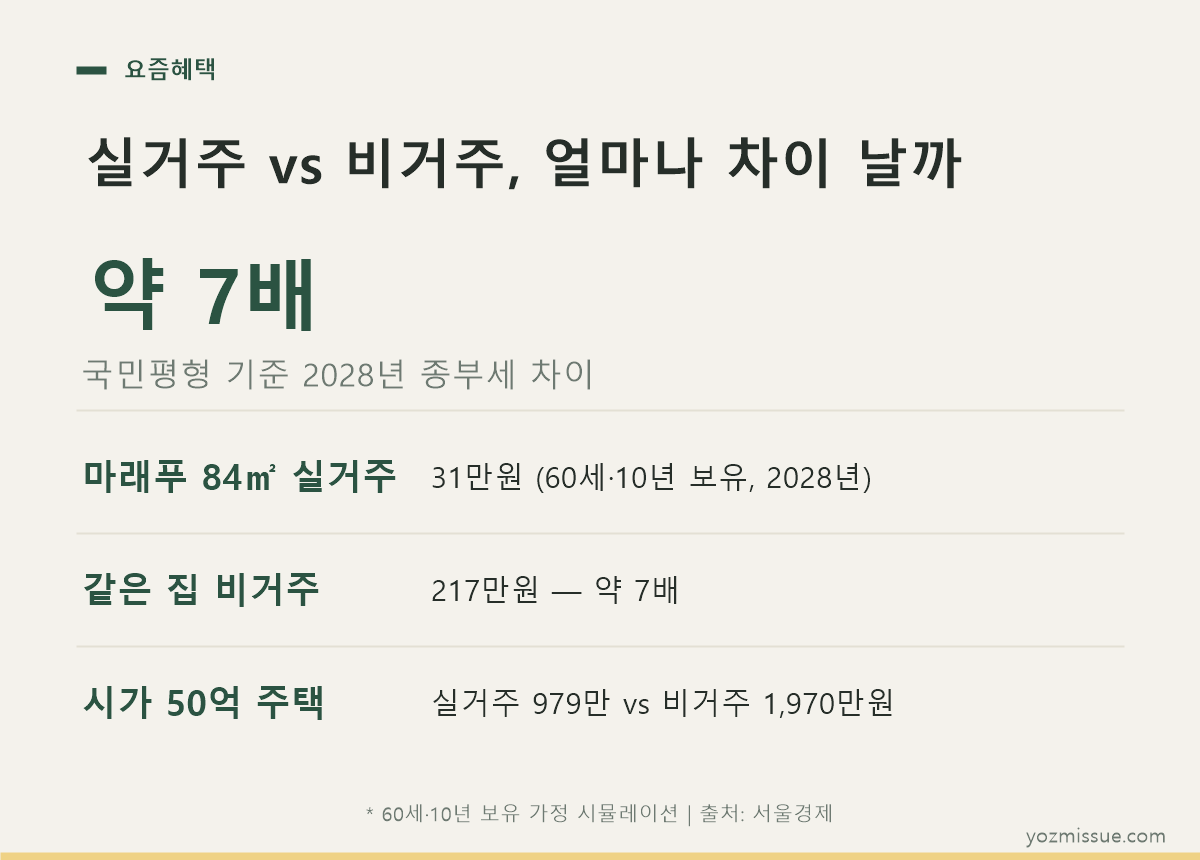 실거주 vs 비거주 세금 비교 카드 — 2028년 종부세 31만원 대 217만원, 약 7배 차이