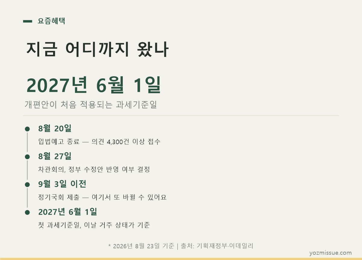 종부세 개편 일정 카드 — 8월 20일 입법예고 종료, 8월 27일 차관회의, 2027년 6월 1일 첫 과세기준일
