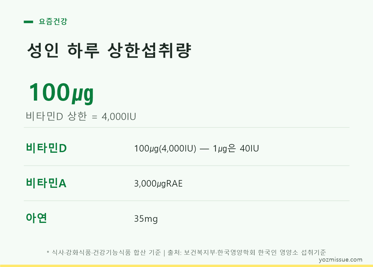 성인 하루 상한섭취량 — 비타민D 100㎍(4,000IU), 비타민A 3,000㎍RAE, 아연 35mg
