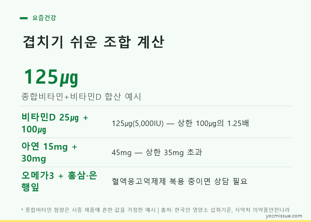 겹치기 쉬운 조합 계산 — 비타민D 125㎍은 상한의 1.25배, 아연 45mg은 상한 초과