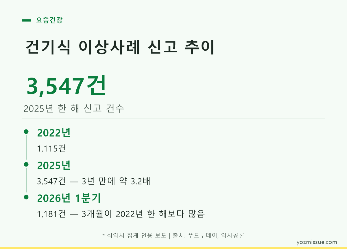 건기식 이상사례 신고 추이 — 2025년 3,547건, 2026년 1분기만 1,181건