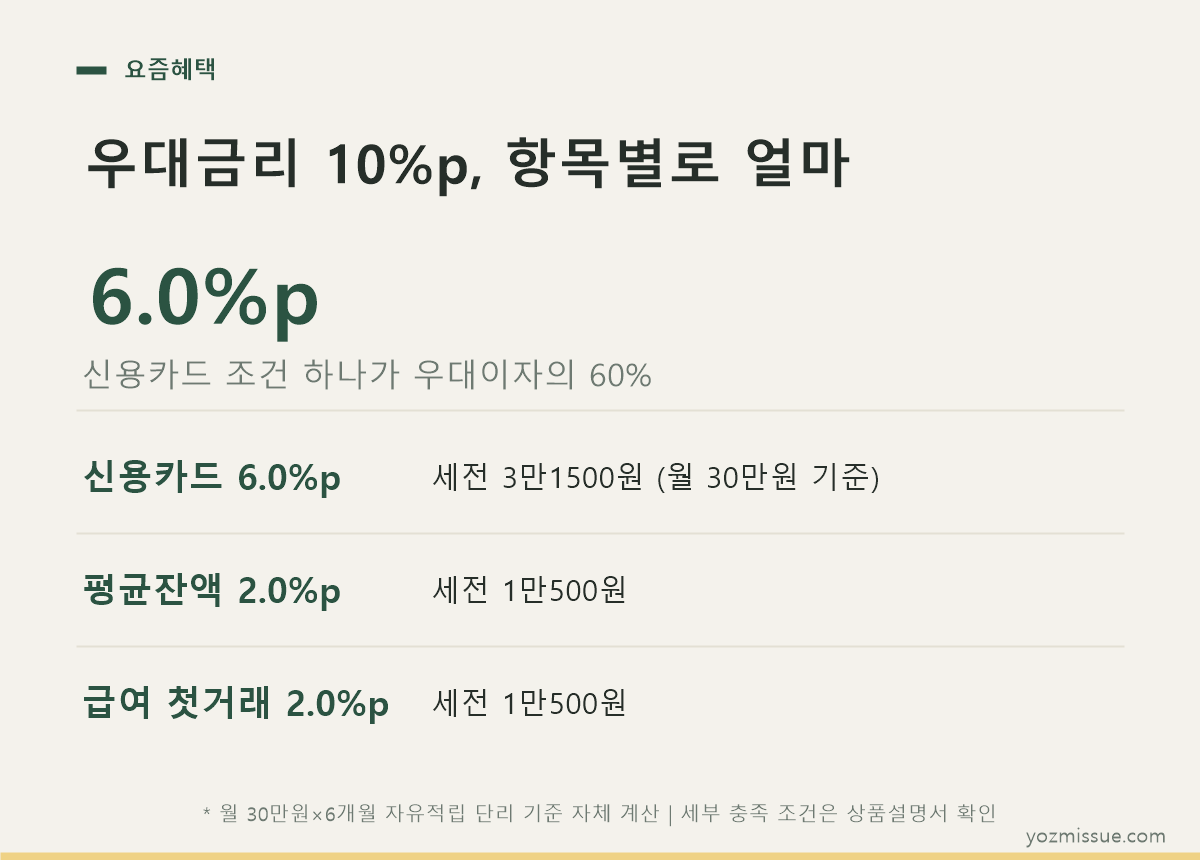 우대금리 10%p 항목별 이자 — 신용카드 6.0%p가 우대이자의 60%