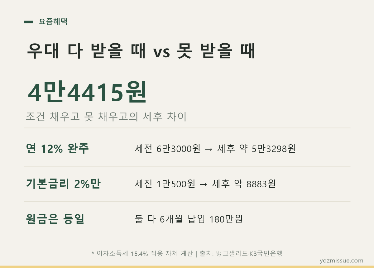 우대 다 받을 때와 못 받을 때 — 세후 차액 4만 4,415원