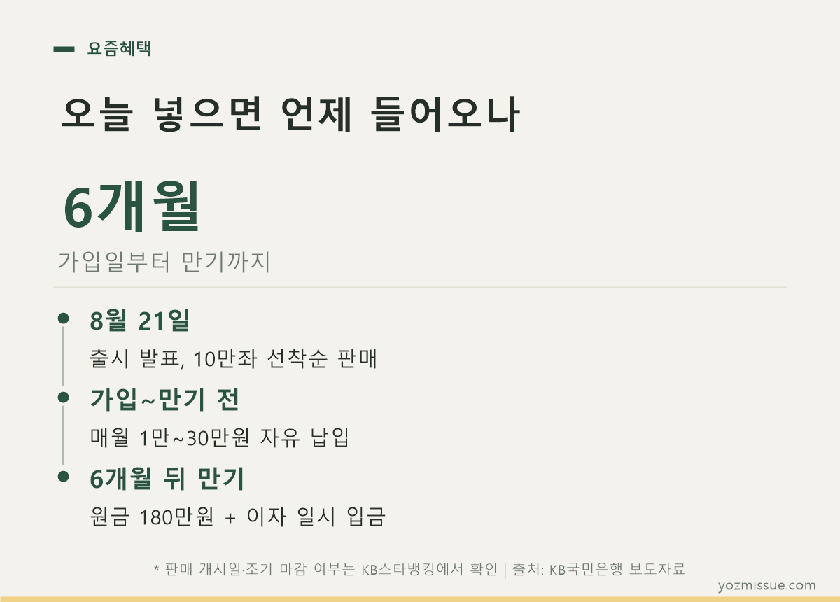 가입부터 만기까지 6개월 타임라인 — 8월 21일 출시, 6개월 뒤 원금과 이자 일시 입금