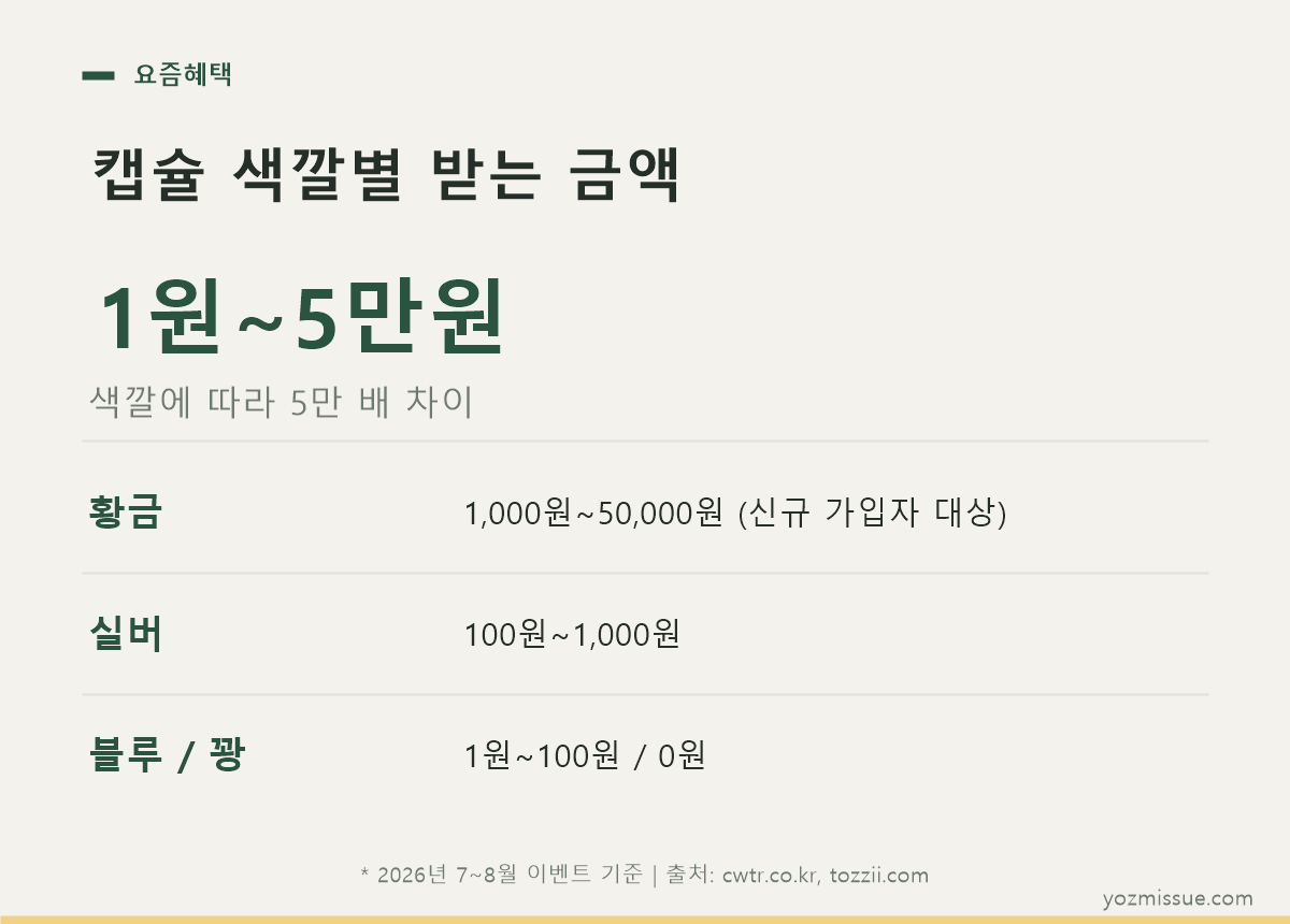 캡슐 색깔별 받는 금액 — 황금 1,0005만원, 실버 1001,000원, 블루 1~100원
