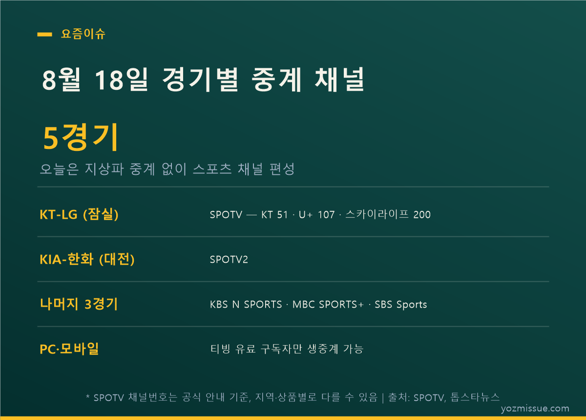 8월 18일 경기별 중계 채널 — 5경기 모두 스포츠 전문 채널 편성