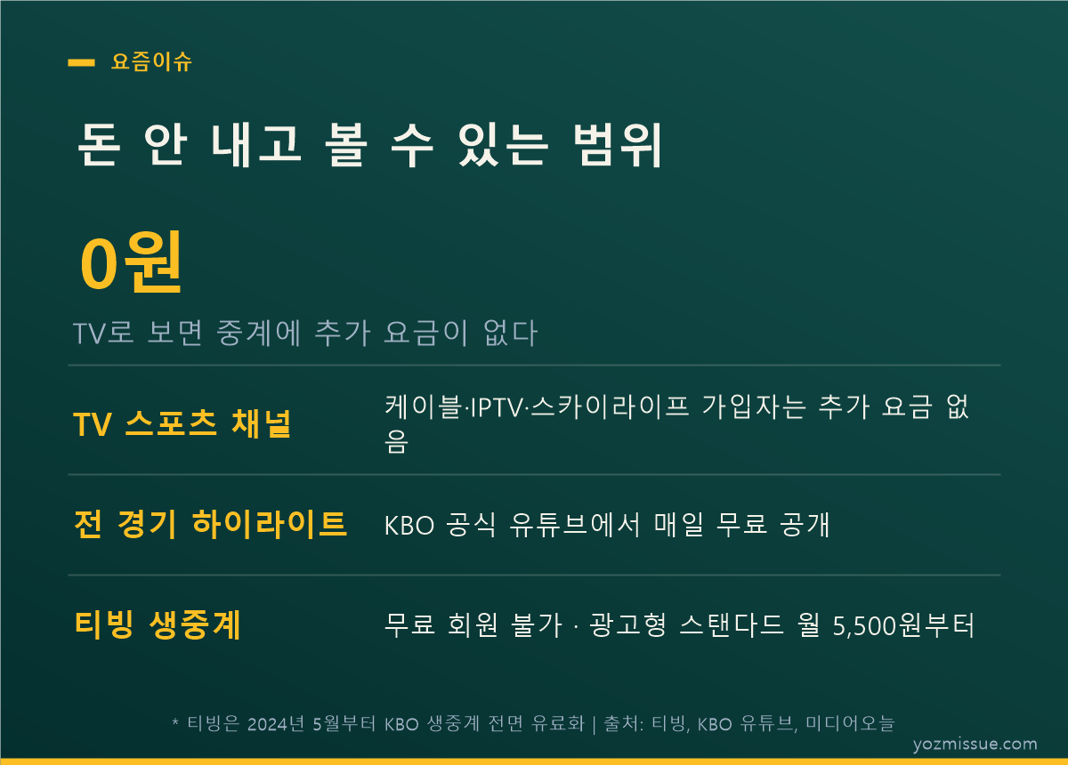 돈 안 내고 볼 수 있는 범위 — TV는 0원, 하이라이트는 무료, 생중계는 유료