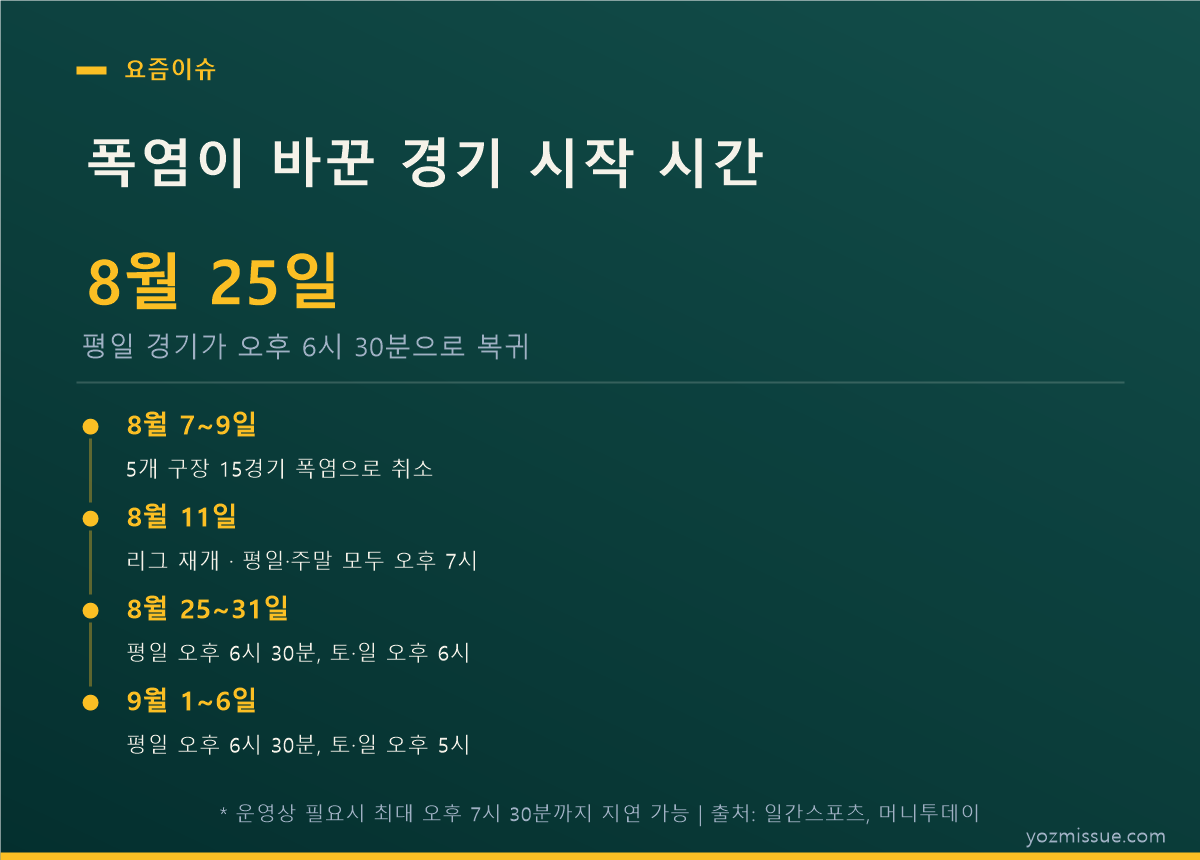 폭염이 바꾼 경기 시작 시간 — 8월 25일 평일 오후 6시 30분 복귀