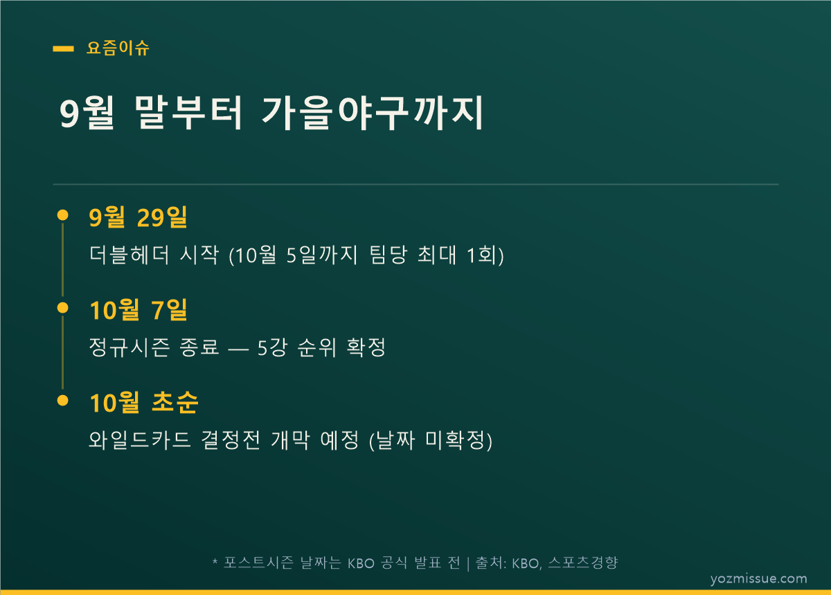 9월 말부터 가을야구까지 — 9월 29일 더블헤더 시작, 10월 7일 정규시즌 종료