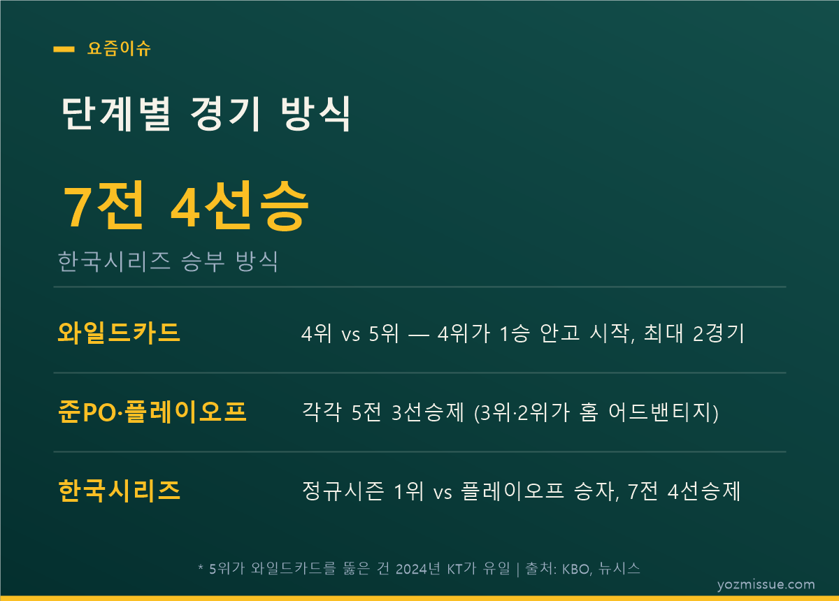 단계별 경기 방식 — 한국시리즈 7전 4선승, 와일드카드는 4위가 1승 안고 시작