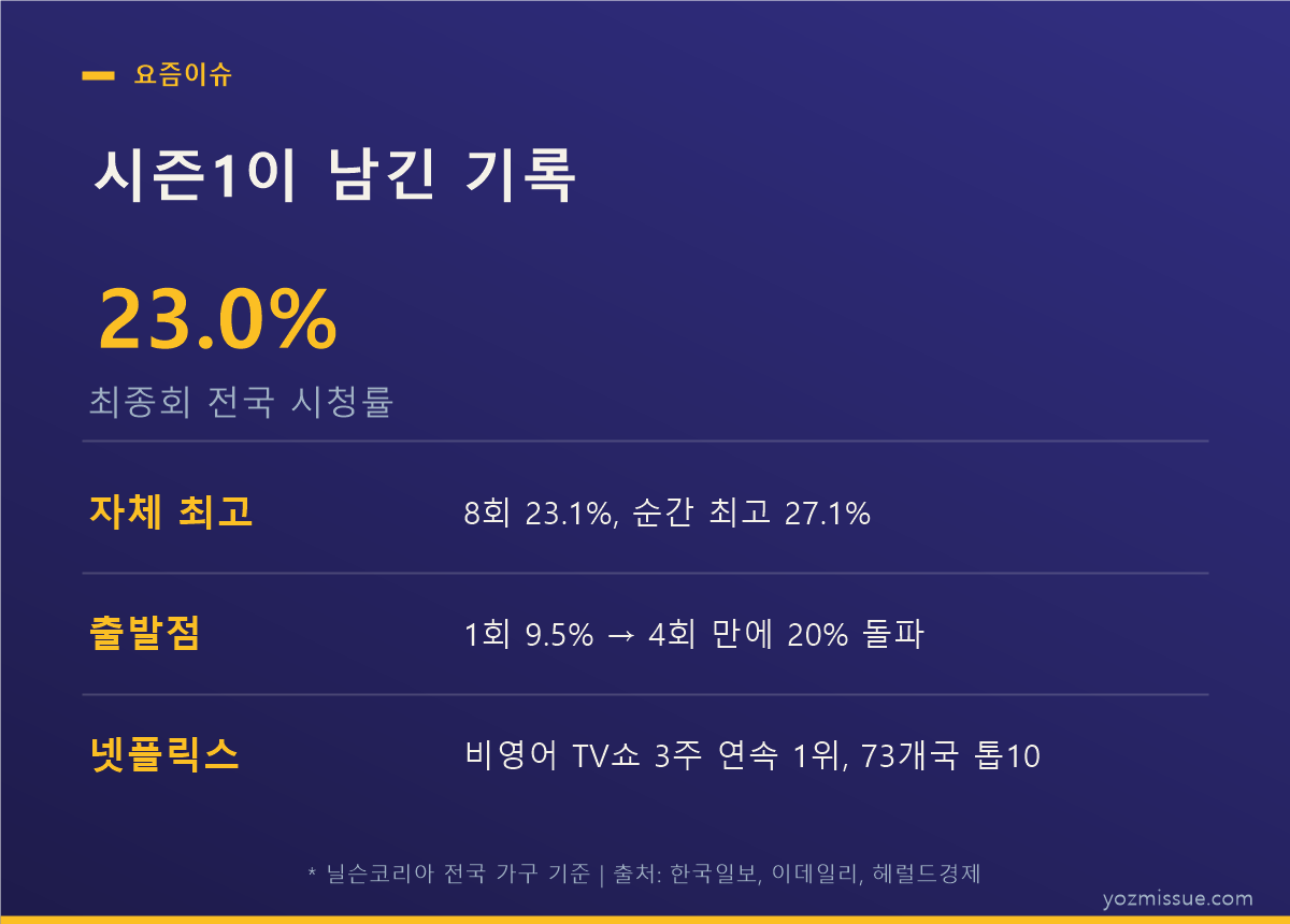 시즌1이 남긴 기록 — 최종회 전국 23.0%, 넷플릭스 비영어 3주 연속 1위