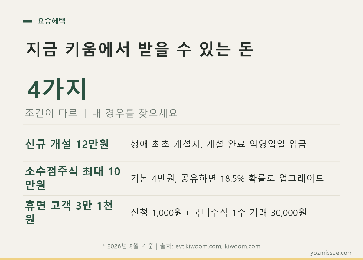 지금 키움에서 받을 수 있는 돈 — 신규 12만원, 소수점주식 최대 10만원, 휴면 3만 1천원
