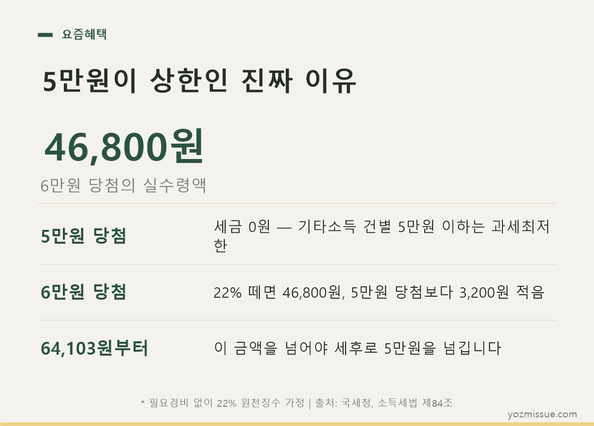 5만원을 넘으면 실수령액이 줄어드는 구간이 있습니다 — 6만원 당첨 시 실수령액 46,800원(일반 세법 계산 예시)