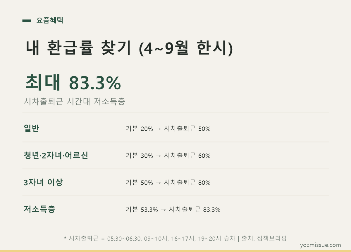 대상별 환급률표 — 시차출퇴근 시 최대 83.3%까지 상향