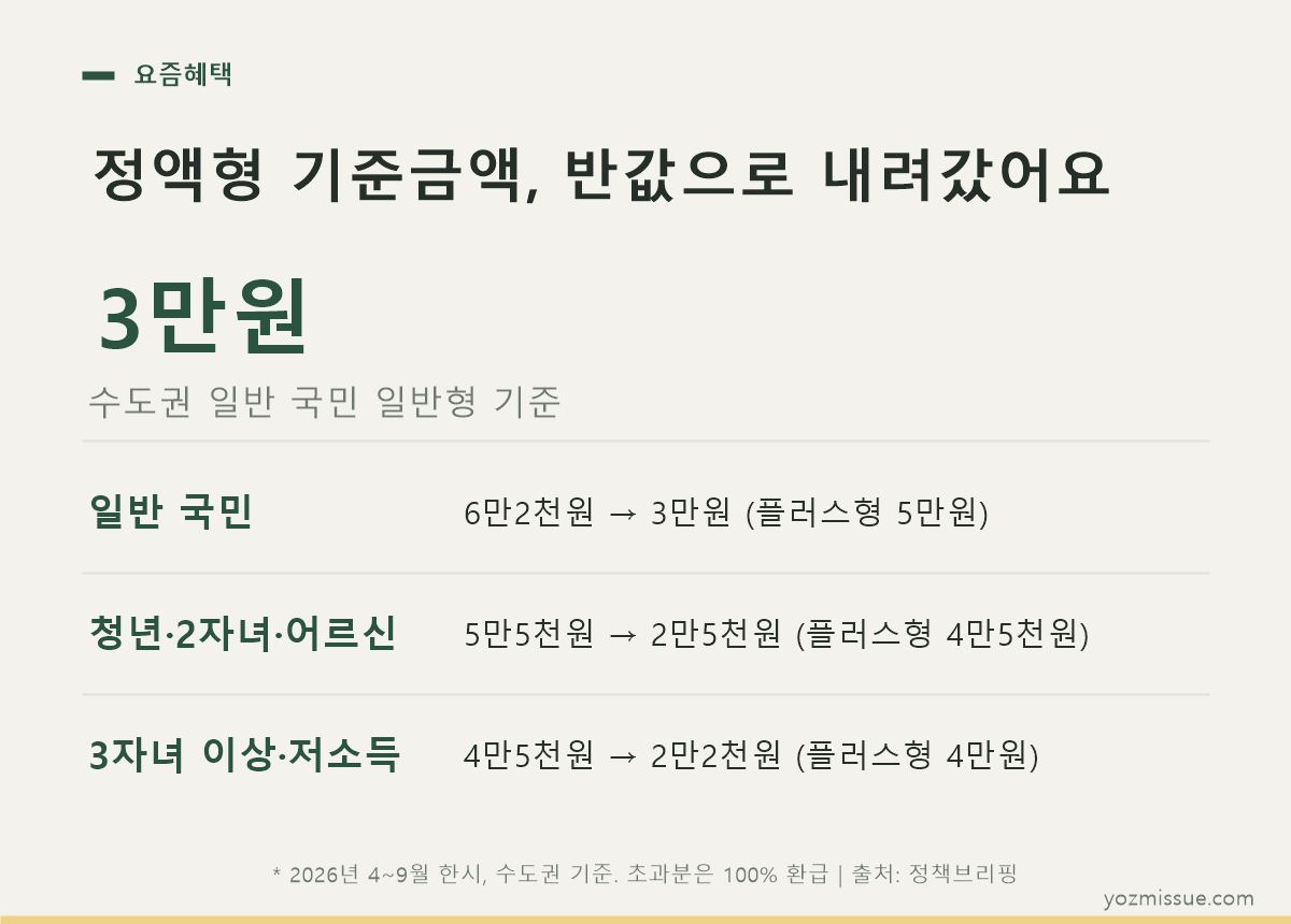 정액형 기준금액표 — 수도권 일반 6만2천원에서 3만원으로 인하