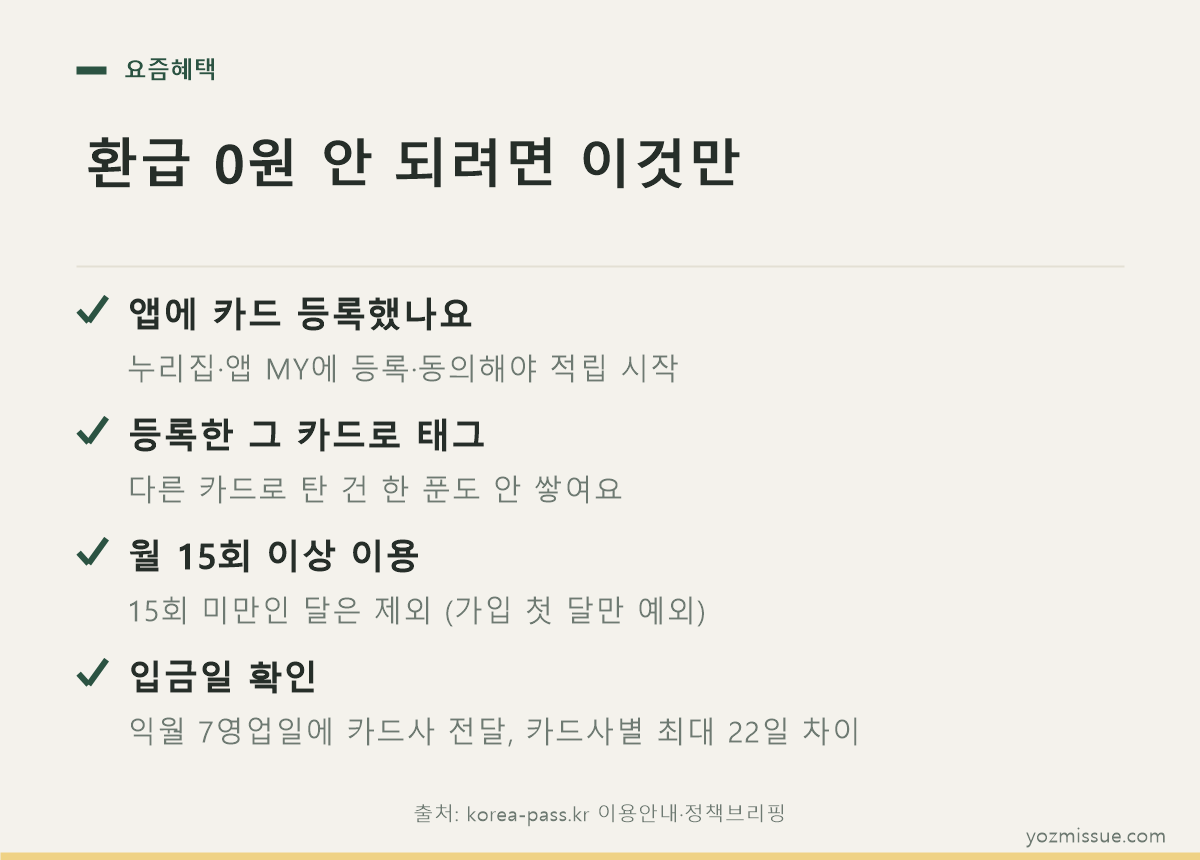 환급 0원 방지 체크리스트 — 카드 등록·태그·월 15회·입금일 확인