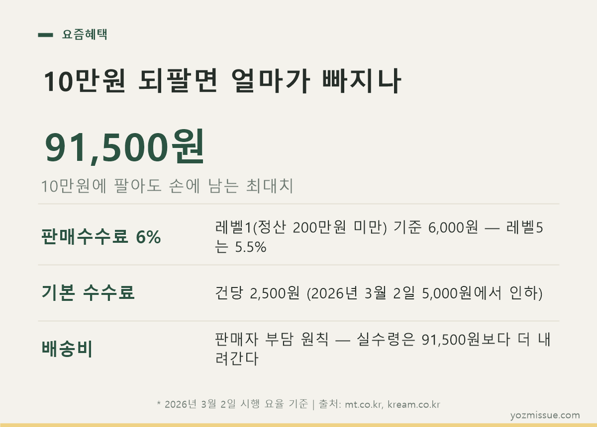 10만원 되팔면 얼마가 빠지나 — 판매수수료 6% 6,000원과 기본 수수료 2,500원으로 실수령 91,500원