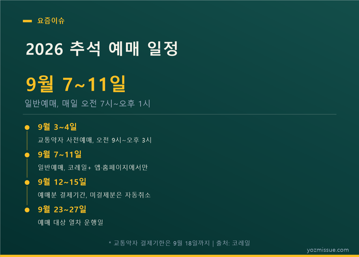 2026 추석 예매 일정 — 9월 7~11일 일반예매, 매일 오전 7시부터